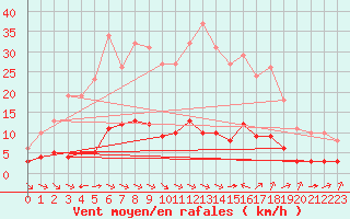 Courbe de la force du vent pour Sant Quint - La Boria (Esp)