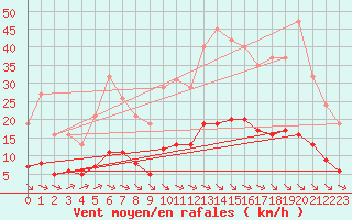 Courbe de la force du vent pour Millau (12)