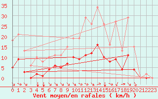 Courbe de la force du vent pour Saint-Amans (48)