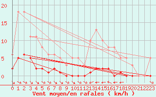 Courbe de la force du vent pour La Baeza (Esp)