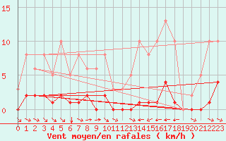 Courbe de la force du vent pour La Baeza (Esp)