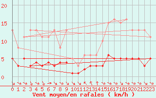 Courbe de la force du vent pour Grimentz (Sw)