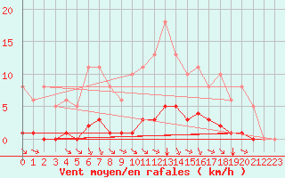 Courbe de la force du vent pour Saint-Brevin (44)