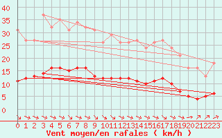 Courbe de la force du vent pour Sausseuzemare-en-Caux (76)