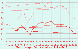 Courbe de la force du vent pour Aniane (34)