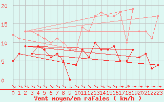 Courbe de la force du vent pour Vannes-Sn (56)