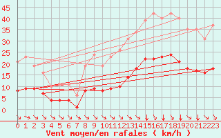 Courbe de la force du vent pour Saint-Haon (43)