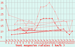 Courbe de la force du vent pour Angliers (17)