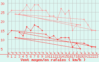 Courbe de la force du vent pour Corsept (44)