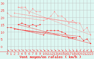 Courbe de la force du vent pour Corsept (44)