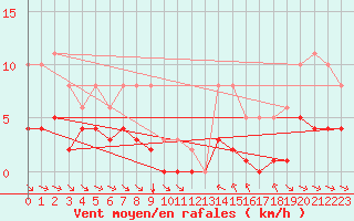 Courbe de la force du vent pour Grimentz (Sw)