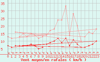 Courbe de la force du vent pour Ruffiac (47)