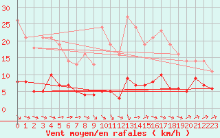 Courbe de la force du vent pour Millau (12)