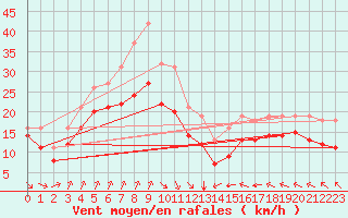 Courbe de la force du vent pour Saint-Denis-d