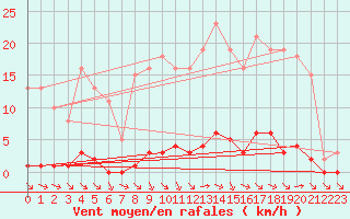 Courbe de la force du vent pour Valence d