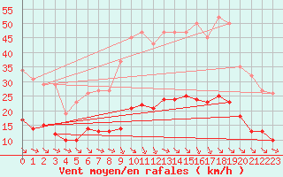 Courbe de la force du vent pour Saint-Jean-de-Vedas (34)