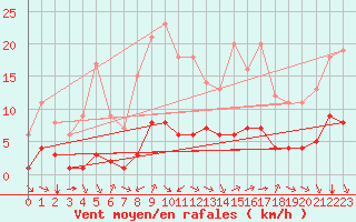 Courbe de la force du vent pour Sarzeau (56)