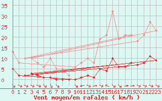 Courbe de la force du vent pour La Baeza (Esp)