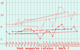 Courbe de la force du vent pour Grimentz (Sw)