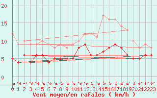 Courbe de la force du vent pour Cambrai / Epinoy (62)