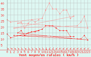 Courbe de la force du vent pour Angliers (17)