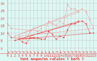 Courbe de la force du vent pour Angliers (17)