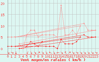 Courbe de la force du vent pour Grimentz (Sw)