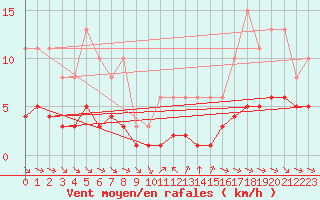 Courbe de la force du vent pour Grimentz (Sw)