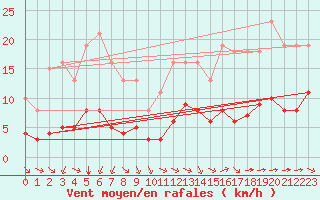 Courbe de la force du vent pour Corsept (44)