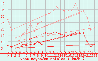 Courbe de la force du vent pour Millau (12)