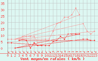 Courbe de la force du vent pour Metz (57)