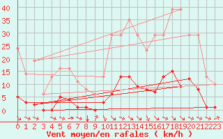 Courbe de la force du vent pour Millau (12)