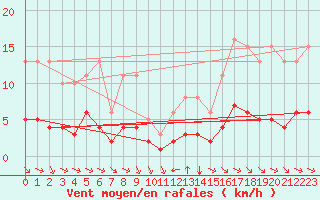 Courbe de la force du vent pour Grimentz (Sw)