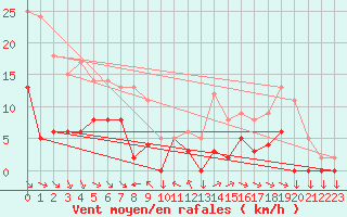 Courbe de la force du vent pour Metz (57)
