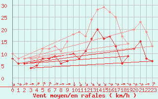 Courbe de la force du vent pour Rochefort Saint-Agnant (17)