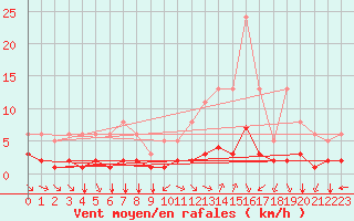 Courbe de la force du vent pour Sandillon (45)
