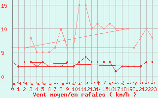 Courbe de la force du vent pour Grimentz (Sw)