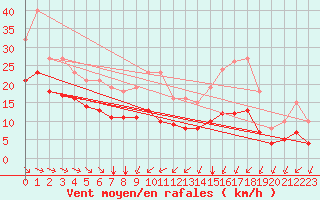 Courbe de la force du vent pour Angliers (17)