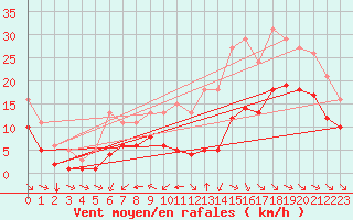 Courbe de la force du vent pour Montroy (17)