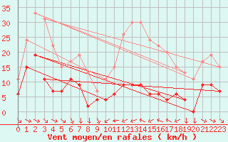 Courbe de la force du vent pour Le Dramont (83)