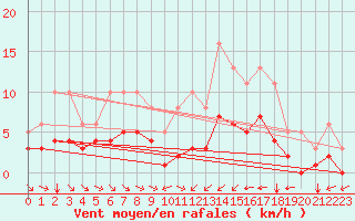 Courbe de la force du vent pour Verges (Esp)