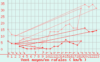 Courbe de la force du vent pour La Baeza (Esp)