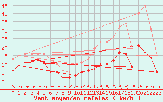 Courbe de la force du vent pour Thorrenc (07)