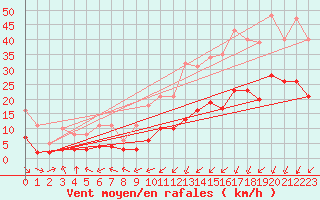 Courbe de la force du vent pour Corsept (44)