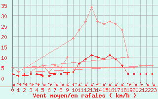 Courbe de la force du vent pour Haegen (67)