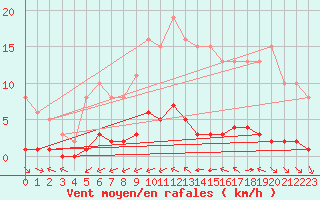 Courbe de la force du vent pour Ciudad Real (Esp)