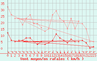 Courbe de la force du vent pour Saint-Martin-de-Londres (34)