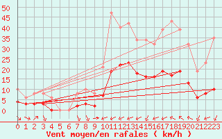 Courbe de la force du vent pour Verges (Esp)