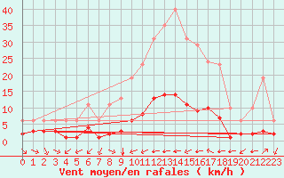 Courbe de la force du vent pour Sant Quint - La Boria (Esp)