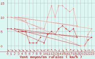 Courbe de la force du vent pour Ruffiac (47)